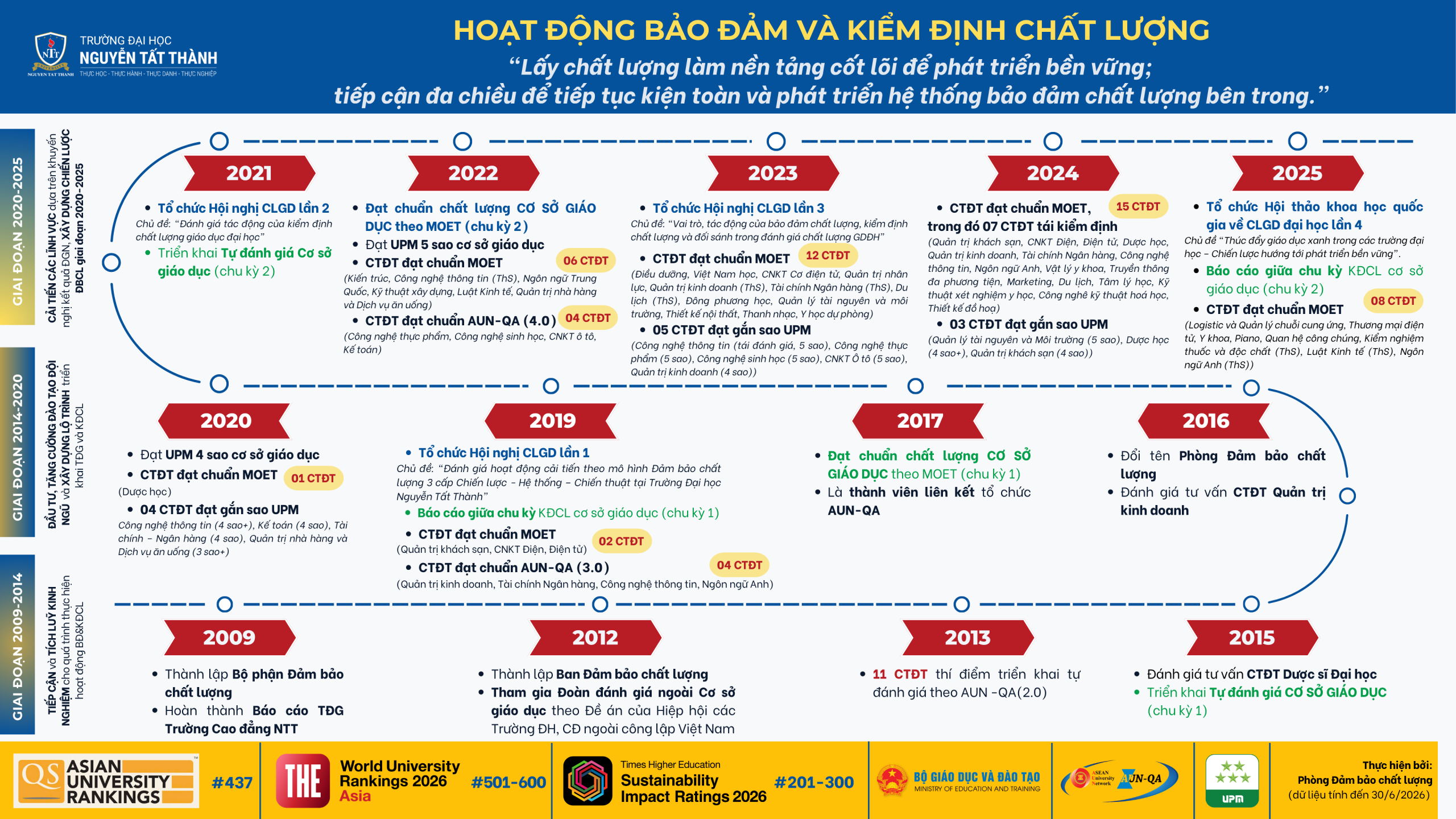 Sơ đồ Đảm bảo và Kiểm định chất lượng NTTU