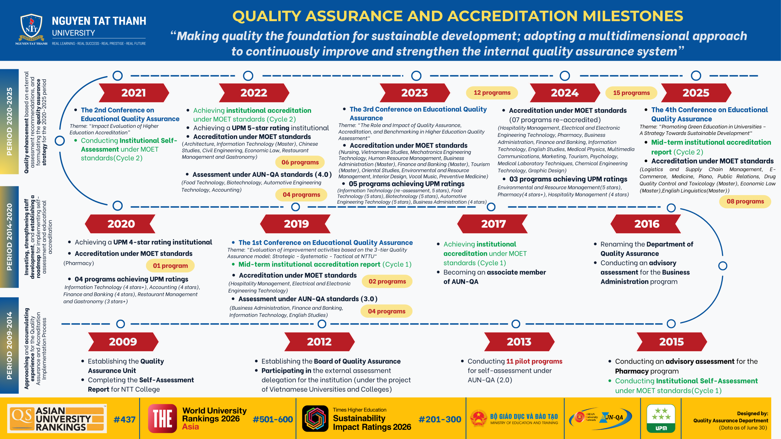 Quality Assurance and Accreditation Journey at NTTU